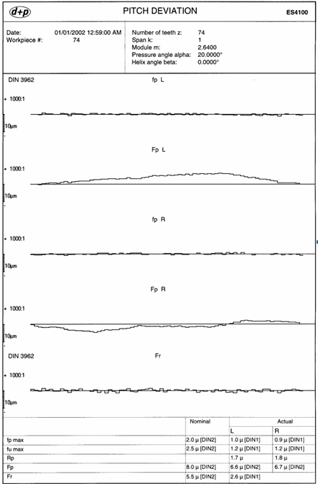 Pitch deviation