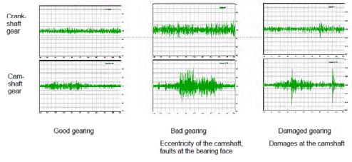 Gear Noise testing machine